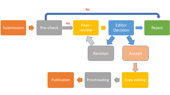 peer-review process